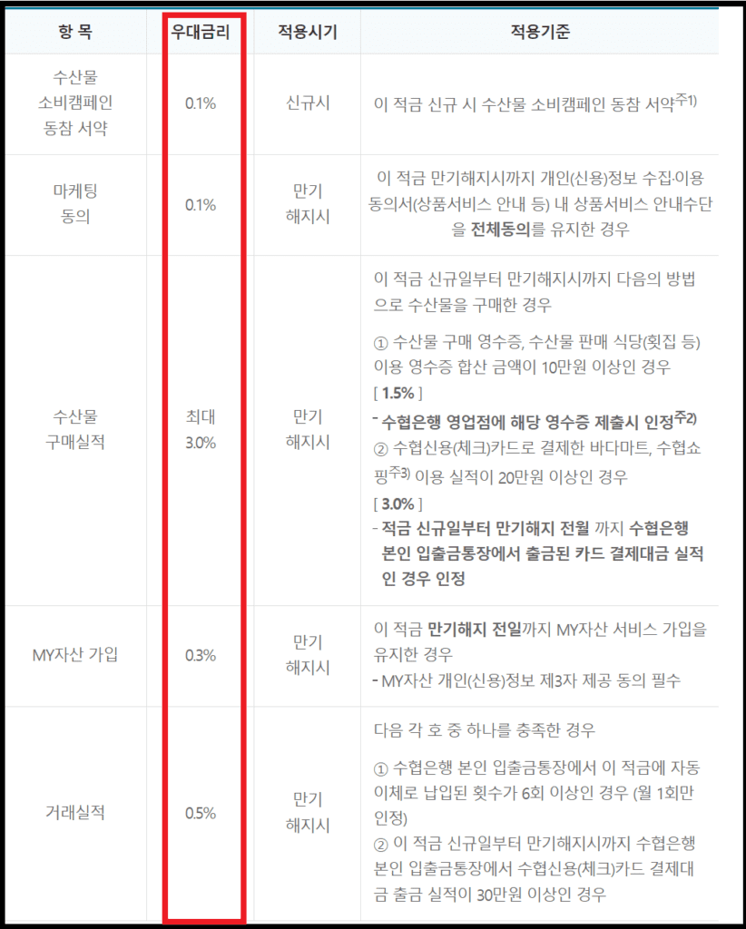 수협특판적금 7.0% 가입조건과 신청방법