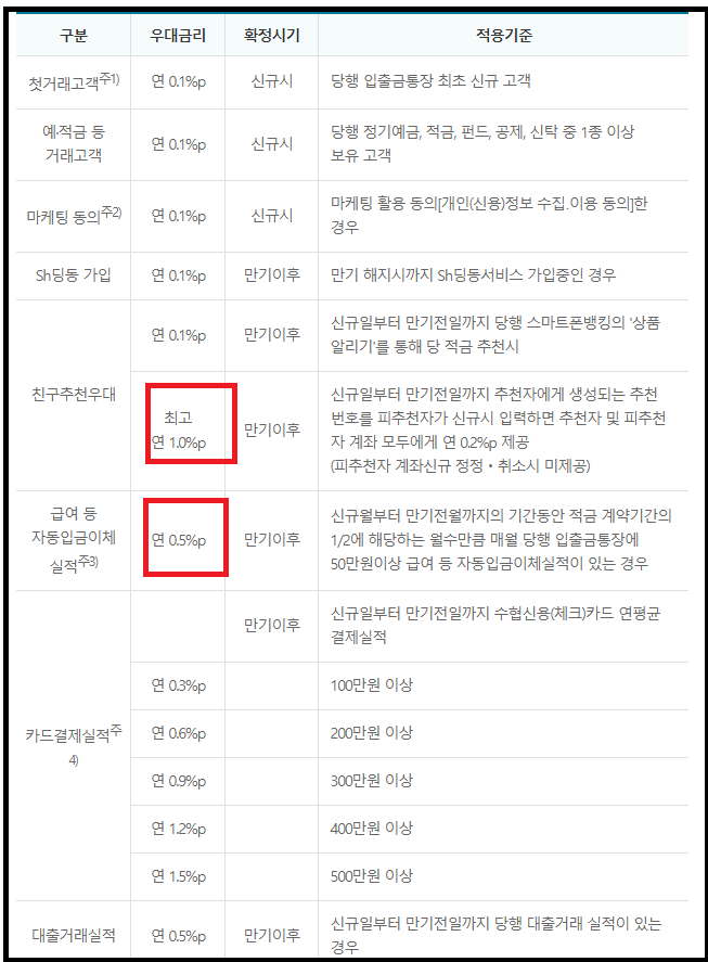 수협 군인적금 연3.2% 장단점 비교