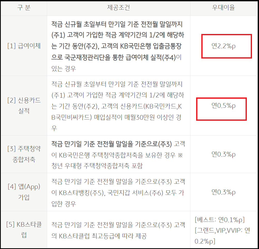 국민 군인적금 연5.6% - KB나라사랑적금 목돈모으기