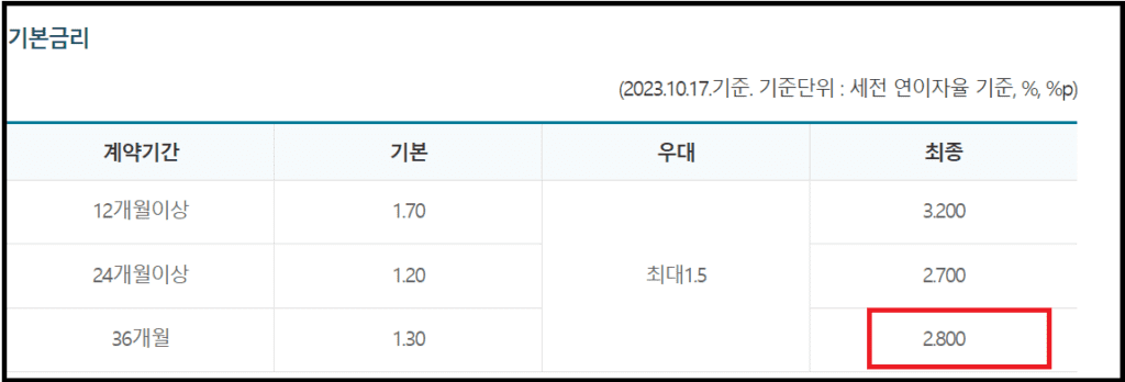 수협 군인적금 연3.2% 장단점 비교