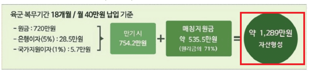 장병내일준비적금 만기시 최종금액예시