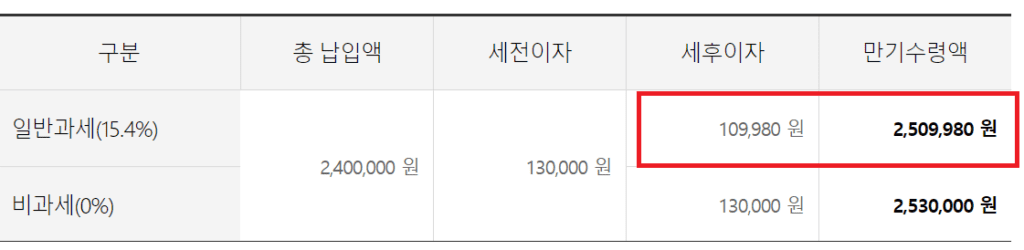 웰뱅워킹2030 청년 적금 추천 대학생 사회초년생 직장인 10% 고금리 웰뱅 워킹 적금적금 만기 이자금액